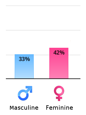 [Obrázek: verticalChart.php?masculine=33&feminine=42]